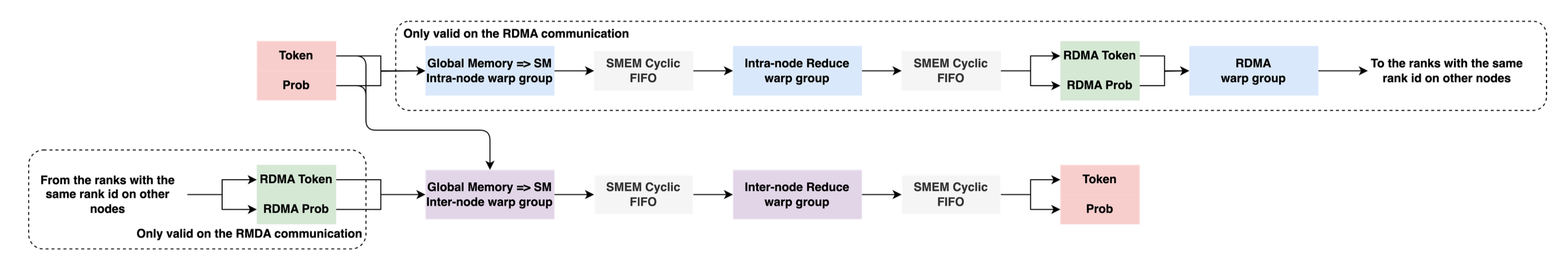 HybridEP combine kernel design (Megatron paper).