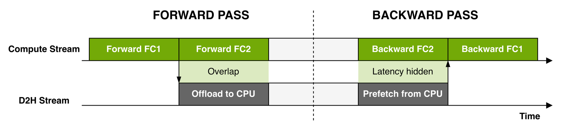 Overlapping computation with device-host communication (Megatron paper)