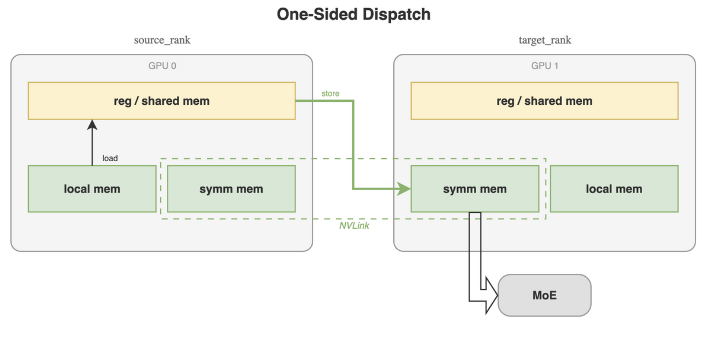 Tracing data movement during dispatch (TRT blog)