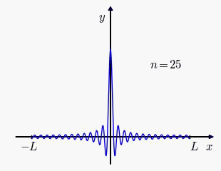 Attention score between a pair of identical tokens at different sequence positions when RoPE angles follow arithmetic progression. 