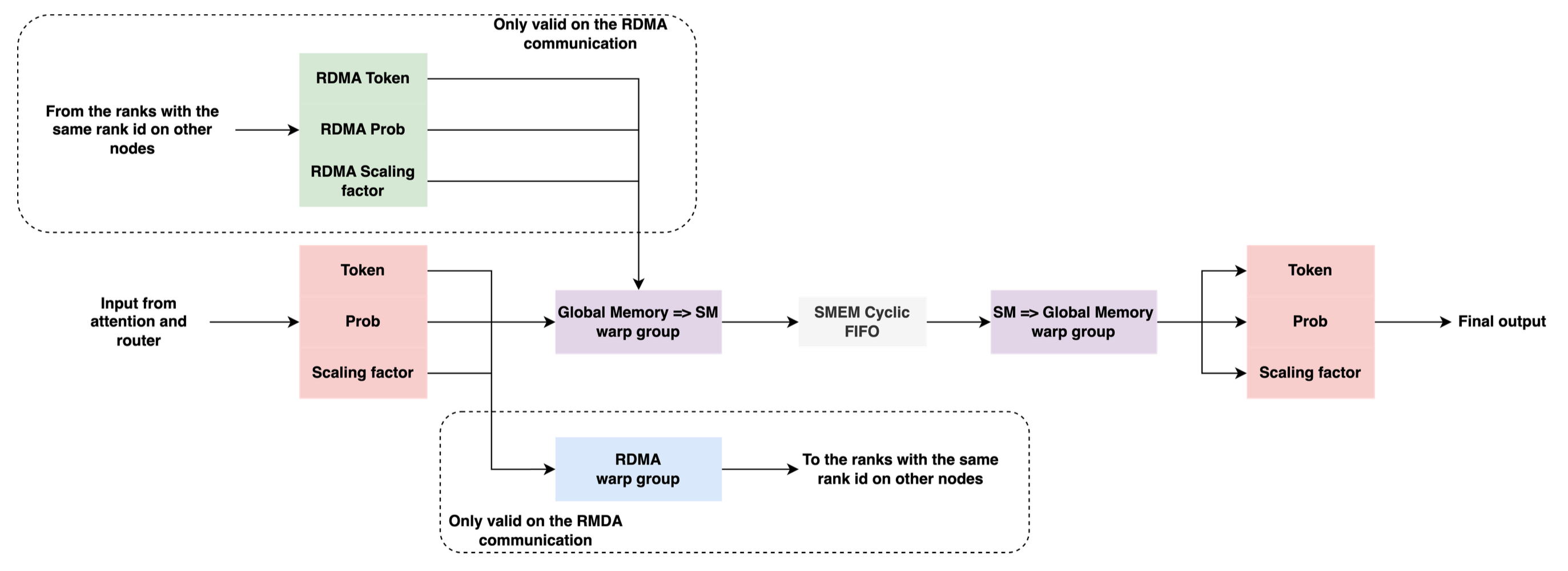 HybridEP dispatch kernel design (Megatron paper).
