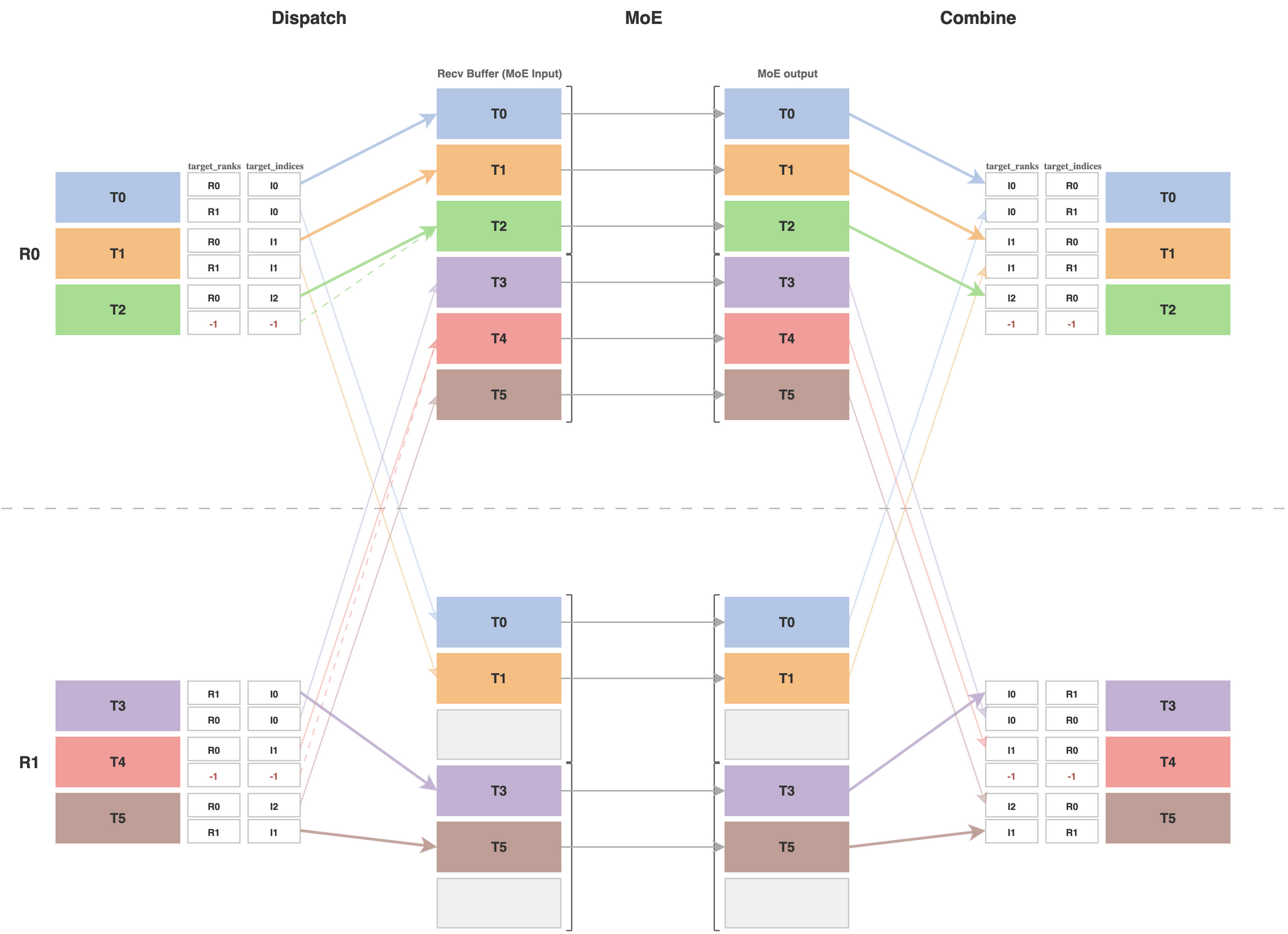 Dispatch and combine with TRT deduplication optimization, -1 indicates same token routed to experts on same rank  (TRT blog)