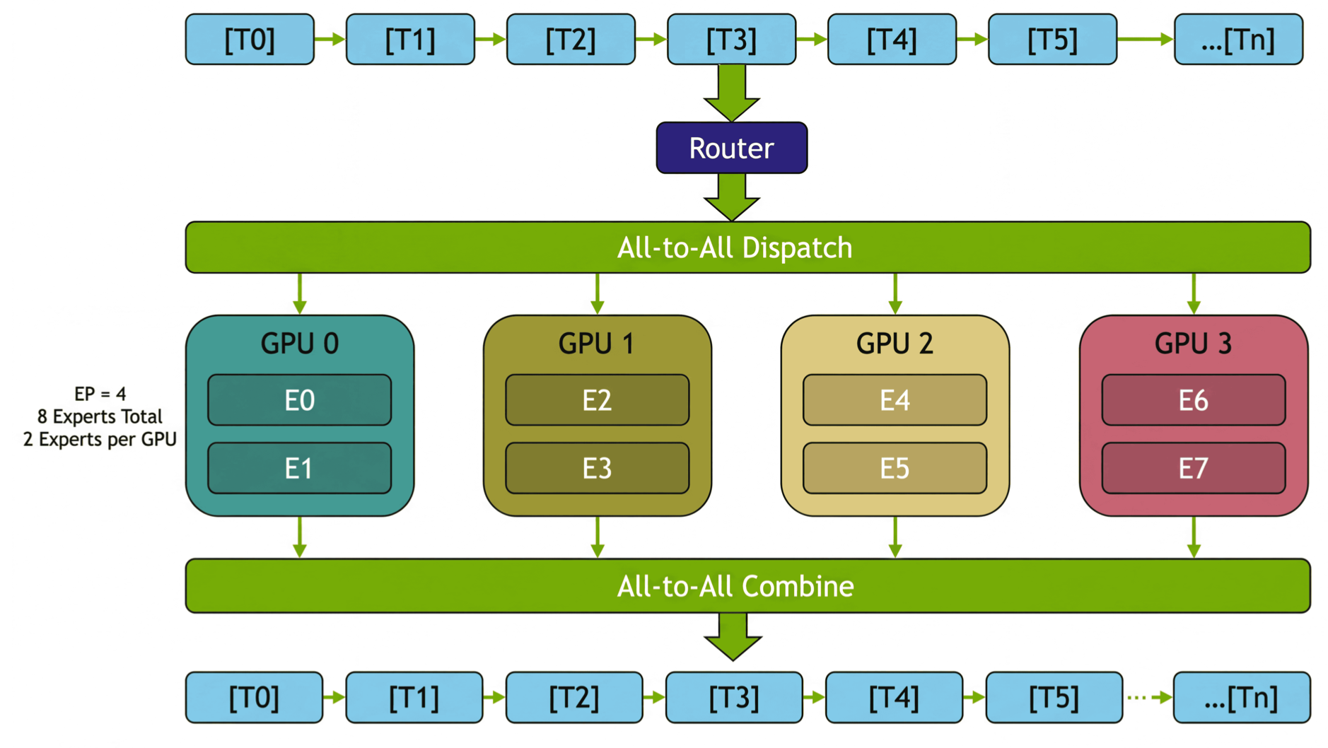 Expert parallel (Megatron paper)