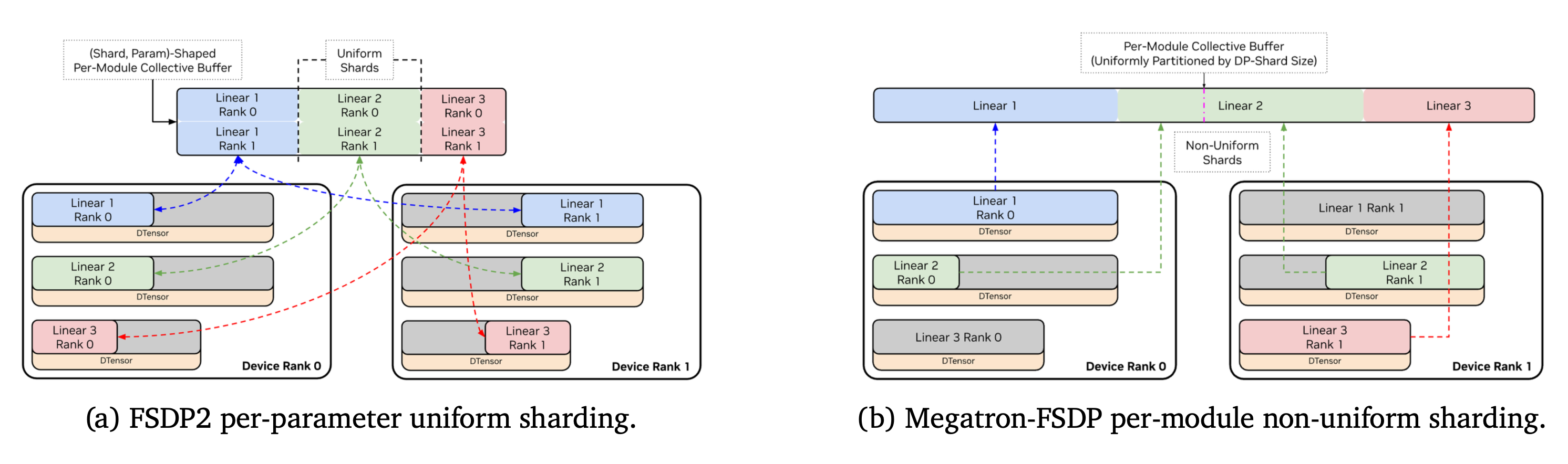 Megatron FSDP (Megatron paper)