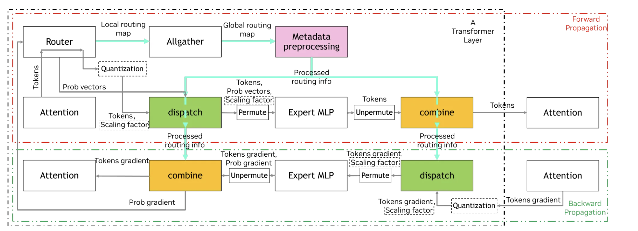HybridEP forward and backward (HybridEP blog)