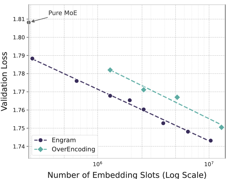 Scalaing memory to practical infinity