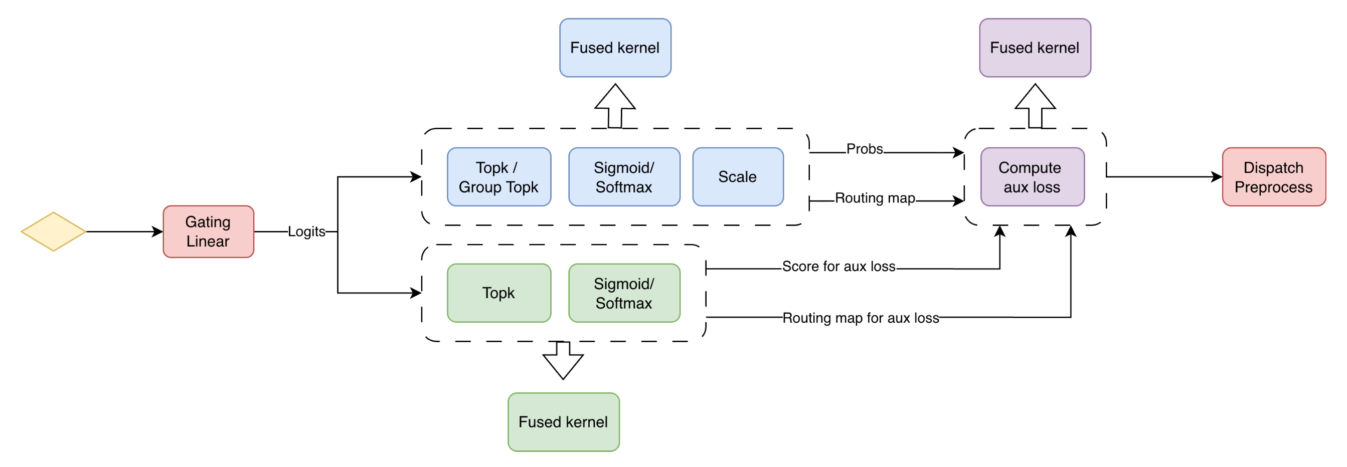 Kernel fusions for router and auxiliary loss computations (Megatron paper)