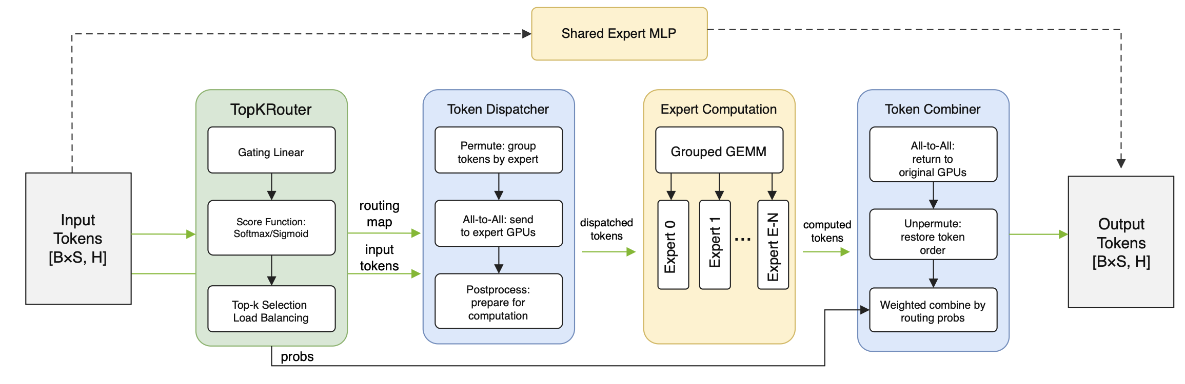 Expert selection, token dispatch, expert computation, and token combine stages of MoE layer forward pass (Megatron paper).