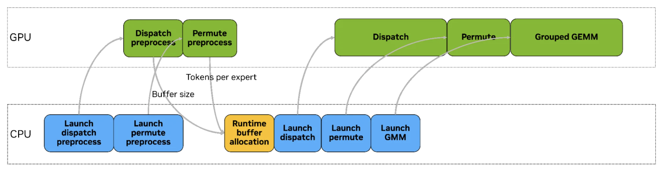 Generic MoE forward kernel launch sequence (Hybrid-EP blog)