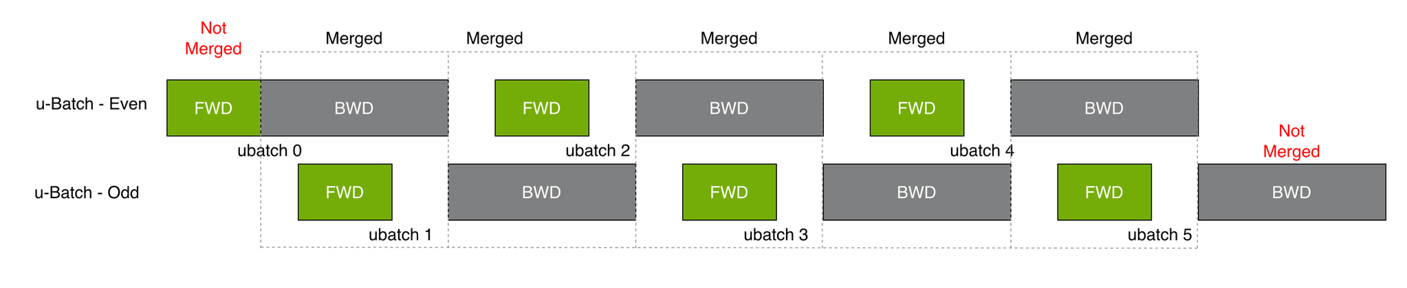 Overlaping forward and backward (Megatron paper)