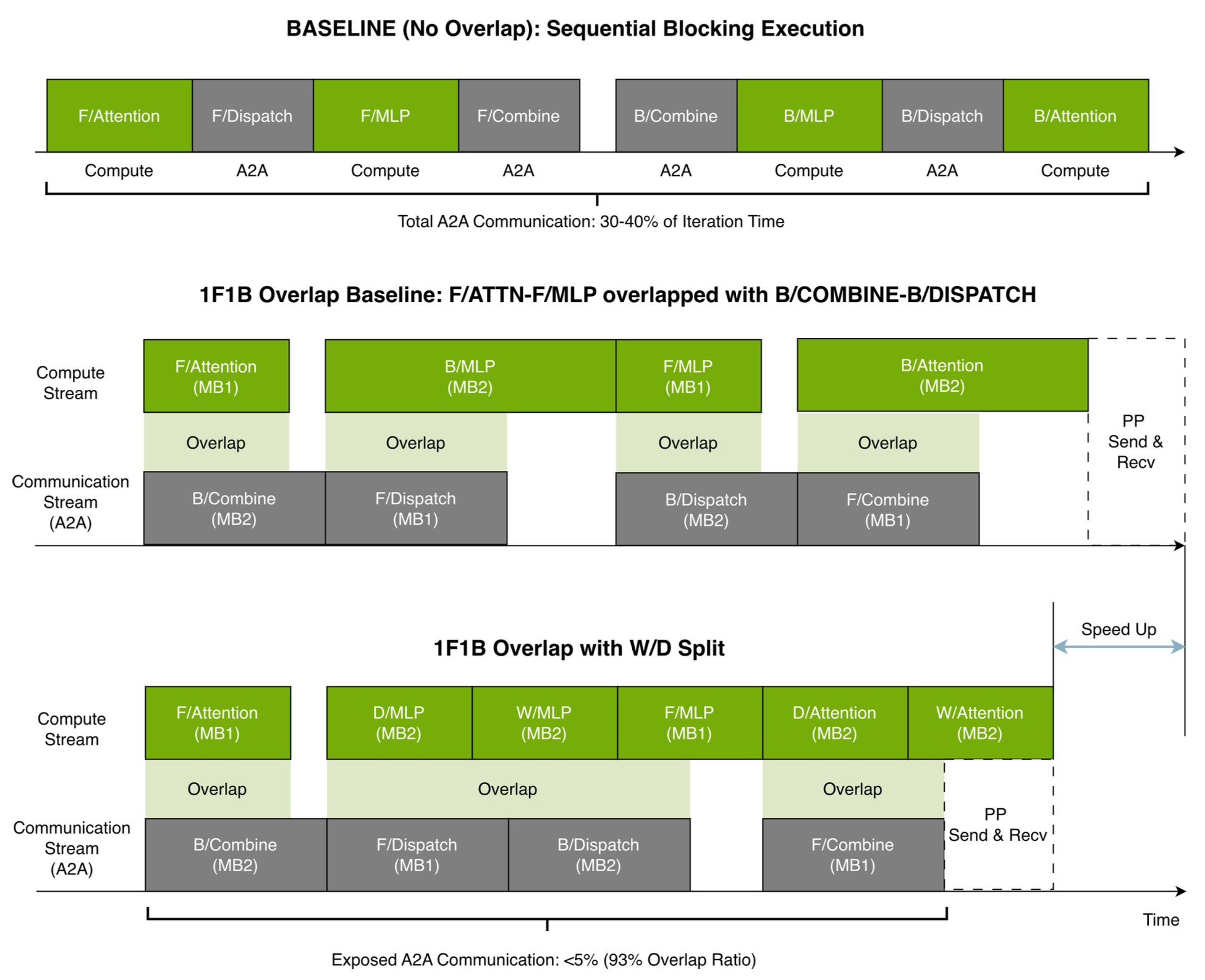 Forward and backward comparison (top) no overlap (middle) simultaneously excute a forward and backward pair (bottom) smarter scheduling of activation gradient and weight gradient computation (Megatron paper)