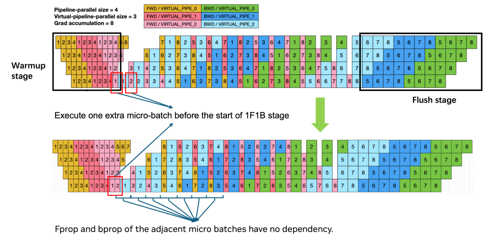 1 forward 1 backward interleaved pipeline parallel (Megatron paper)