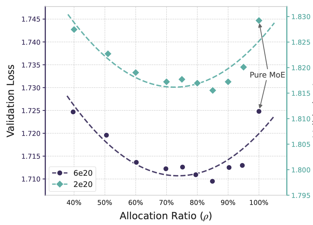 Scaling law for engram: does adding memory improve model intelligence?