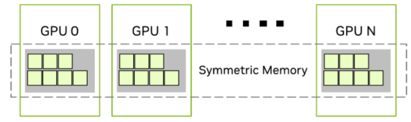 The symmetric memory read and write are physically mediated by NVLink (TRT blog)