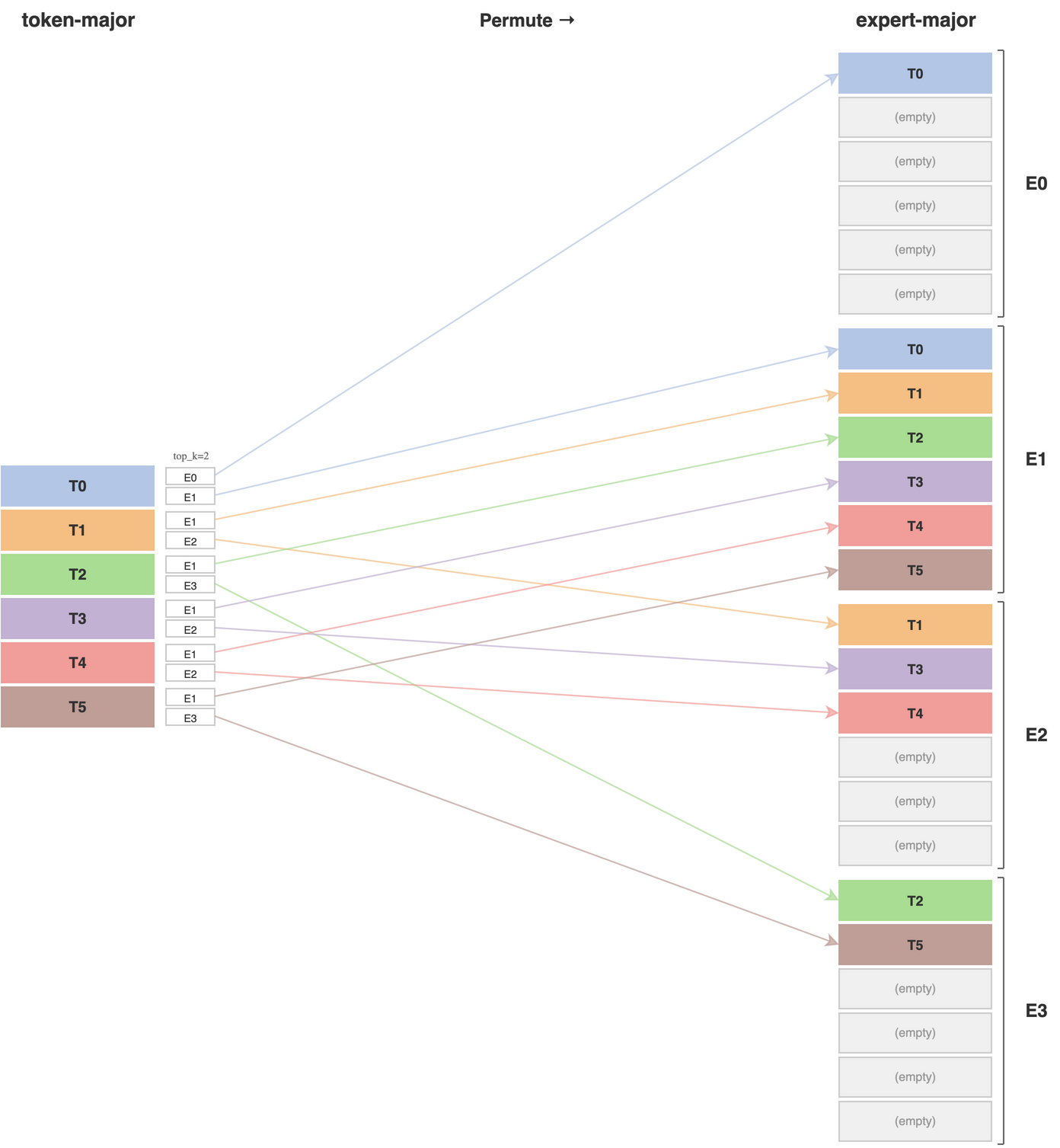 Memory optimization from using token major receive buffers (TRT blog)